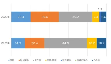 「自分自身に関する悩み」項目別相談比率(単位：％)