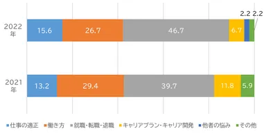 「キャリアに関する悩み」項目別相談比率(単位：％)