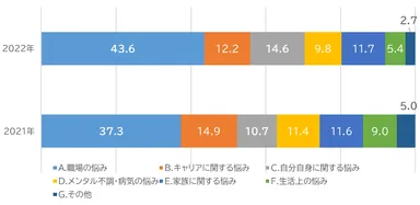 悩みの項目別割合と昨年比較(単位：％)