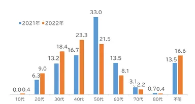 年代別相談者の割合(単位：％)