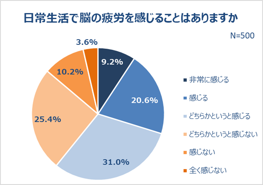 6割が日常的に脳疲労を実感！
「人の名前が思い出せない」「ぼーっとする」
7割以上がストレスを感じている。睡眠の質にも不満。
記憶力の衰えを感じている人は約6割