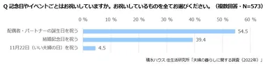 積水ハウス 住生活研究所「夫婦の暮らしに関する調査(2022年)」