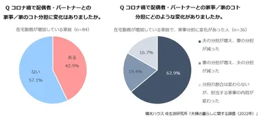 積水ハウス 住生活研究所「夫婦の暮らしに関する調査(2022年)」