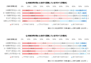 積水ハウス 住生活研究所「夫婦の暮らしに関する調査(2022年)」