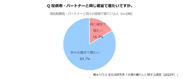積水ハウス 住生活研究所「夫婦の暮らしに関する調査(2022年)」