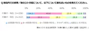 積水ハウス 住生活研究所「夫婦の暮らしに関する調査(2022年)」