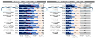 SDGs関連の情報発信状況