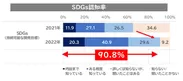 SDGsの認知率