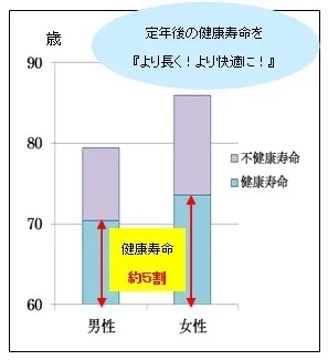 定年(※1)以降の健康寿命