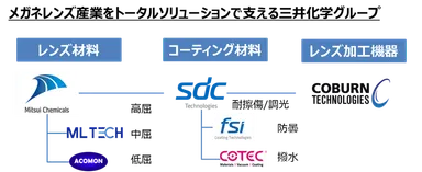 三井化学グループのメガネレンズトータルソリューション