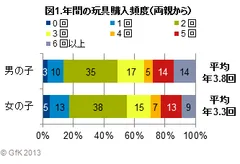 年間の玩具購入頻度(両親から)