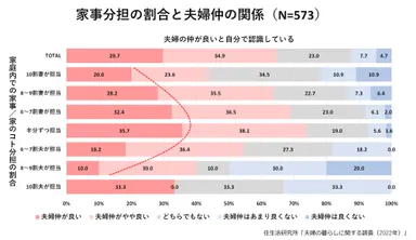 グラフ(6)：家事分担の割合と夫婦仲の関係