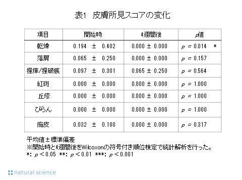 妊娠ボディ用クリーム
(ママ＆キッズ ナチュラルマーククリーム)の
妊婦使用で医師による皮膚所見の乾燥スコア、
角層水分量、経皮水分蒸散量、皮脂量、皮膚弾力性の
優位な改善を報告 – Net24通信