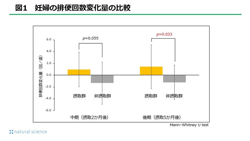 妊婦の腸内環境の変化が及ぼす母体への影響
および胎児への影響について
第37回 日本女性医学学会学術集会にて発表しました