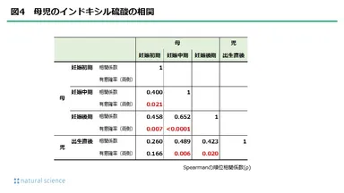 図4_母児のインドキシル硫酸の相関