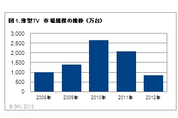 薄型TV市場規模推移