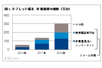 タブレット端末市場規模推移