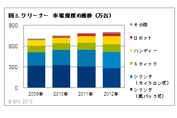 クリーナー市場規模推移