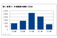 薄型TV市場規模推移