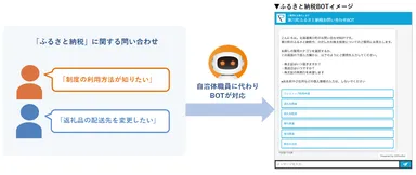 自治体向けチャットボット【ふるさと納税BOT】を開発〜ＤＸによる業務改善、地域活性化を支援～