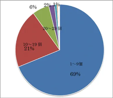 もらったチョコ数の割合