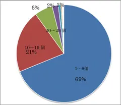 もらったチョコ数の割合