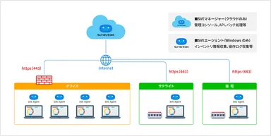 「Survey Eyes」システム構成図