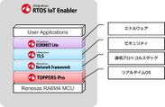 Ubiquitous RTOS IoT Enabler for EMSの構成