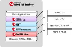 Ubiquitous RTOS IoT Enabler for EMSの構成