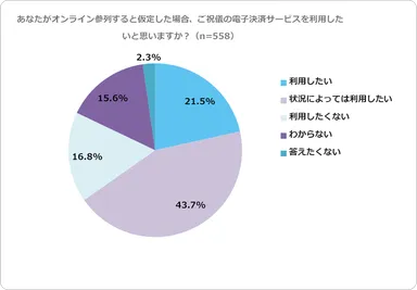ご祝儀電子決済利用意向
