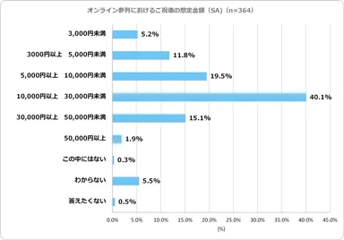 オンライン参列時のご祝儀額想定
