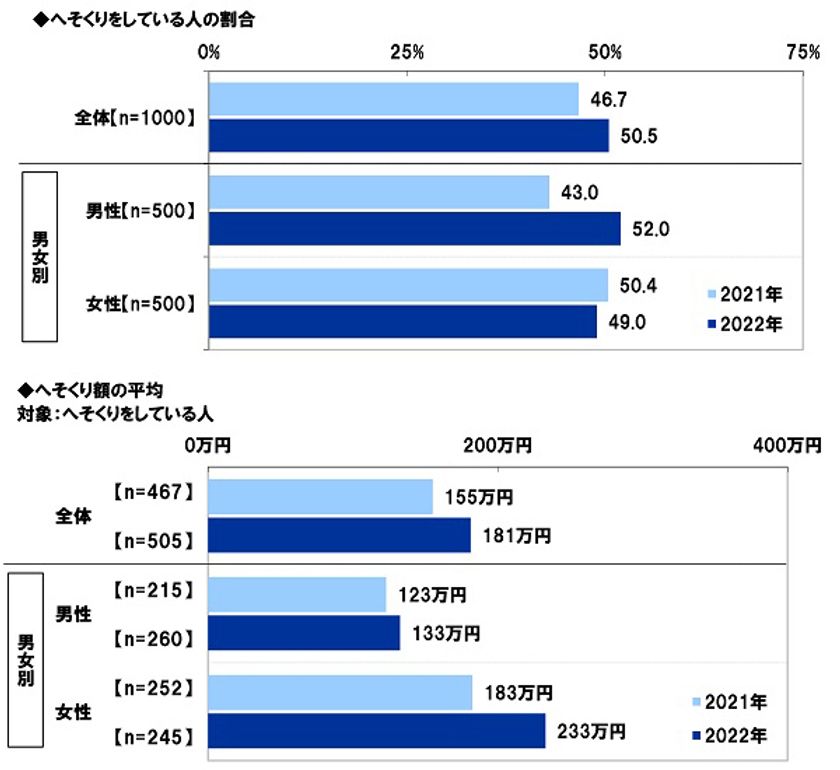 スパークス・アセット・マネジメント調べ　
夫の52%、妻の49%が「へそくりをしている」、
へそくりをしている夫の割合は
昨年調査から9ポイント上昇