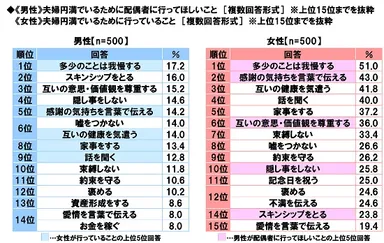 《男性》夫婦円満でいるために配偶者に行ってほしいこと／《女性》夫婦円満でいるために行っていること