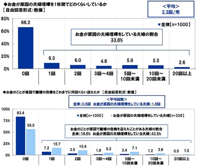 お金が原因の夫婦喧嘩／離婚の危機