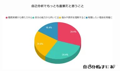 【質問(3)】転職活動の自己分析でもっとも重要だと思うことはどれですか？