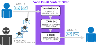 図：高い検知率の理由、AIと人の連携により攻撃を阻止