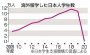 海外留学した日本人学生は98％激減