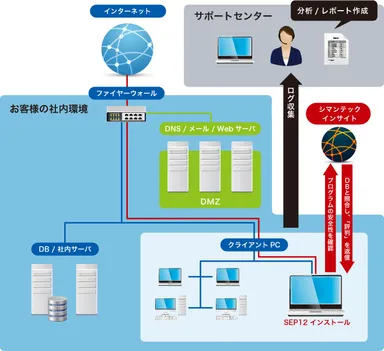 エンドポイントチェックサービス