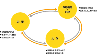GTIコンソーシアムの枠組み
