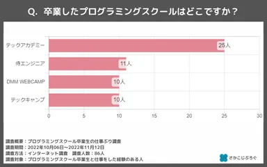 卒業したプログラミングスクール