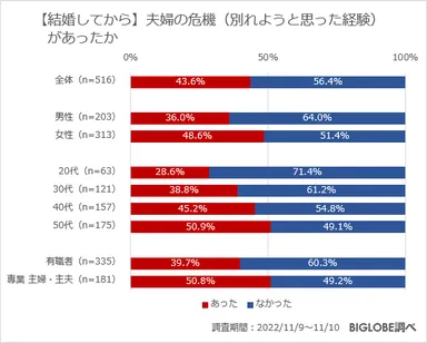 【結婚してから】夫婦の危機はあったか？