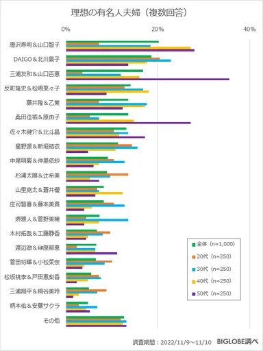 理想の有名人夫婦(グラフ)