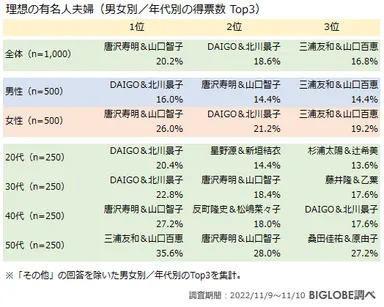理想の有名人夫婦・性別年代別Top3