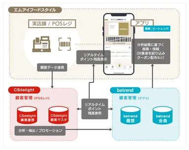 図2 『betrend CSdelight連携プラン』全体イメージ図