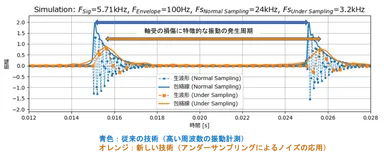 アンダーサンプリングによるベアリング診断の説明図