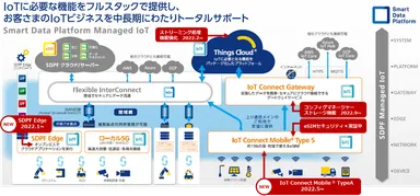 <SDPF Managed IoT概要図>
