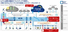 <SDPF Managed IoT概要図>