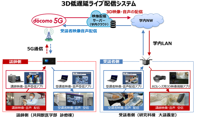 先進映像協会日本部会「グッドプラクティス・アワード」において、
「5Gを活用した3Dライブ配信によるオンラインHands-on実習」が奨励賞を受賞