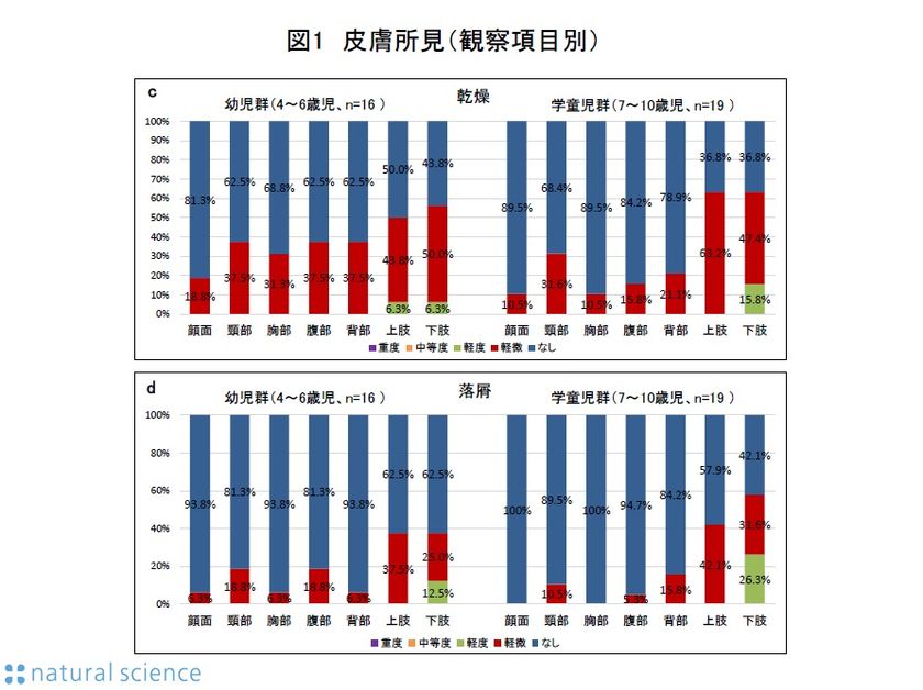 幼児期から学童期の4歳から10歳までの
児を対象に皮膚科専門医による
皮膚状態の確認と実態調査を論文として報告