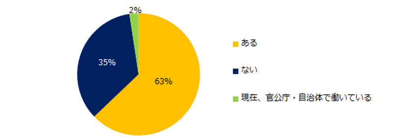 1万3000人が回答！
「官公庁・自治体への転職」意識調査